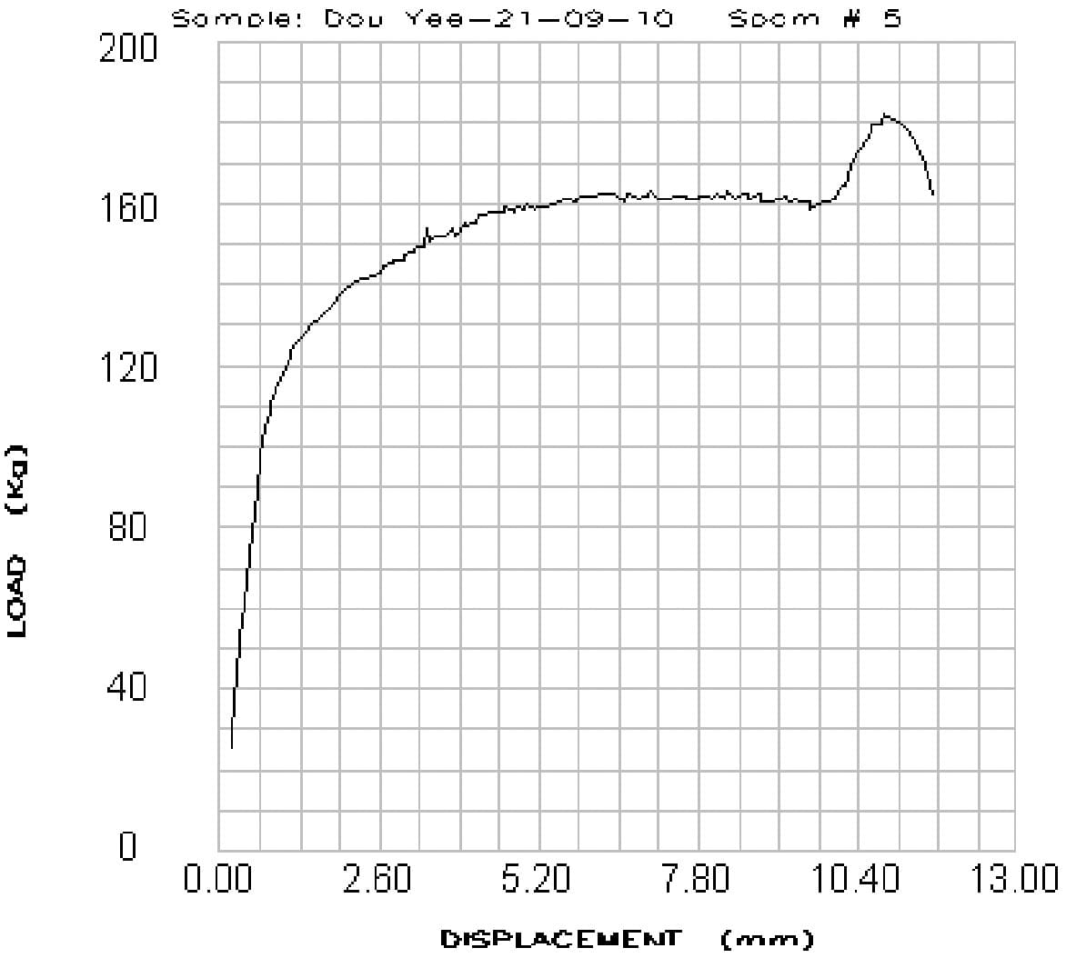 Load vs displacement graph